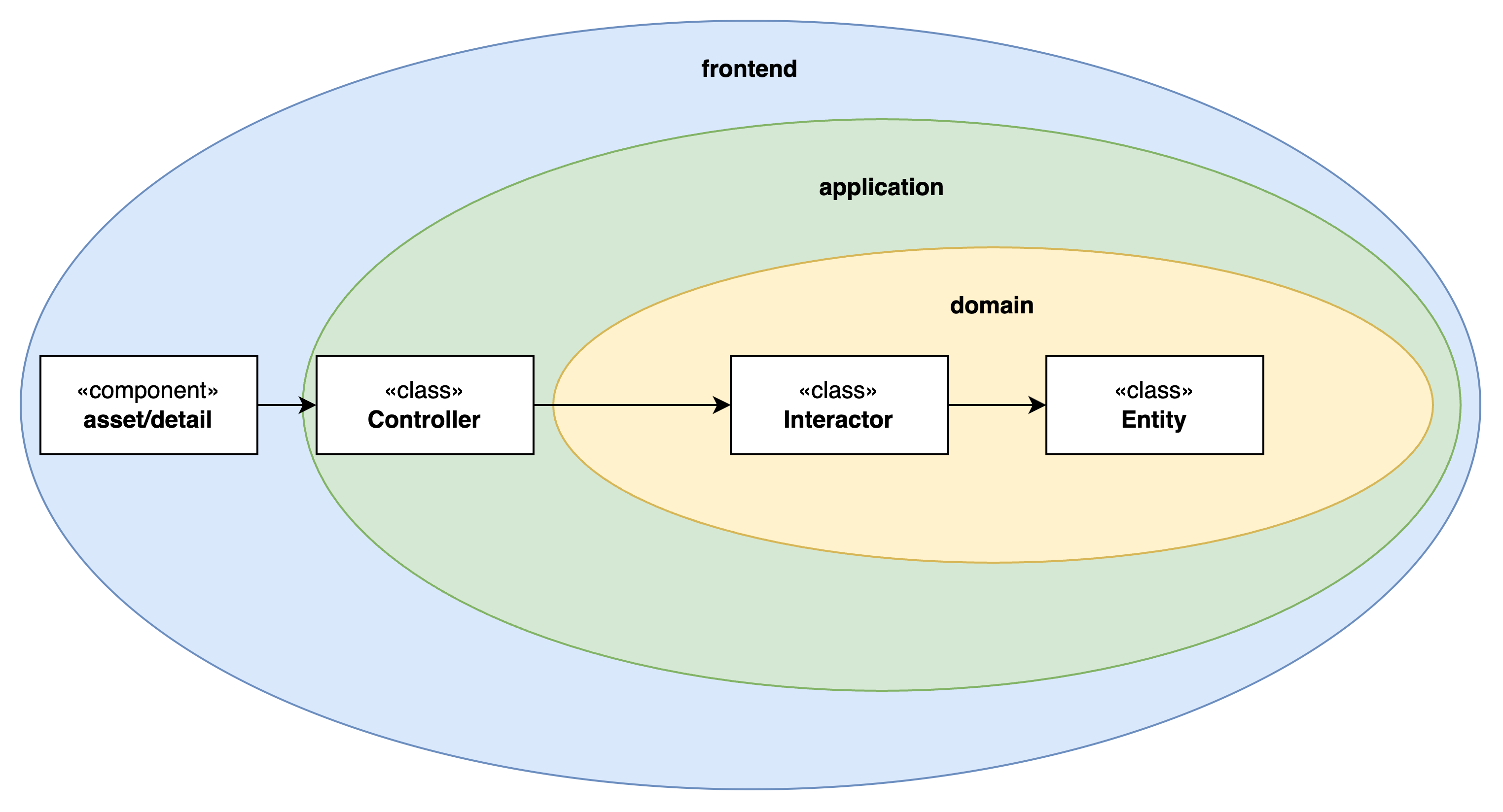 Domain module