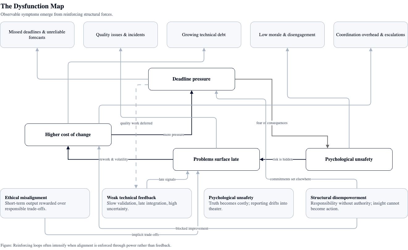 Dysfunction map – reinforcing loops in software organizations